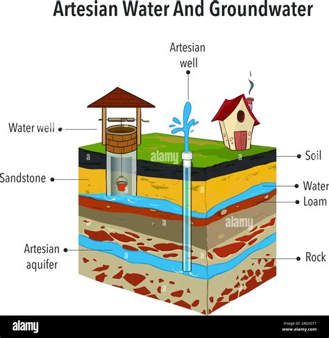 Artesian.