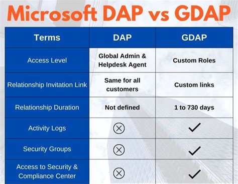 GDAP.