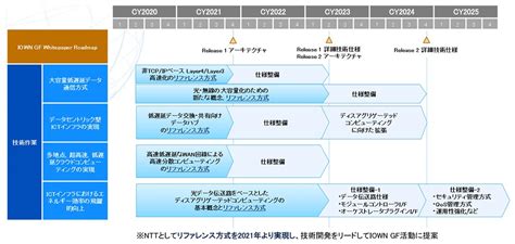 IOWN構想の実現に向けた技術開発ロードマップ.