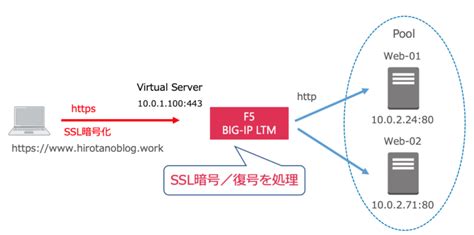 IPCOM製品のSSLアクセラレータ/SSL.