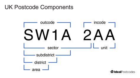 POSTCODE.