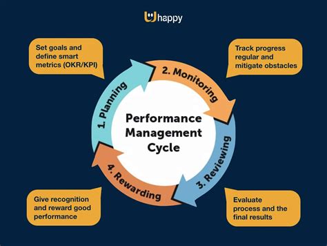 Performance.