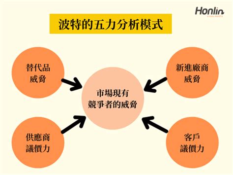 五力分析架構圖.