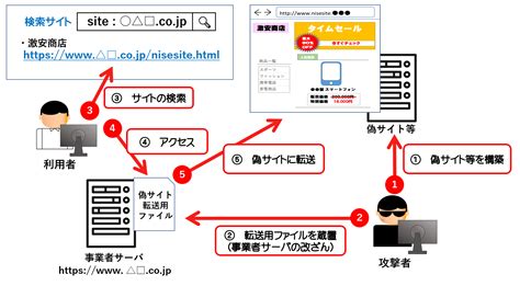 偽ショッピングサイト・詐欺サイト対策｜警察庁Webサイト.