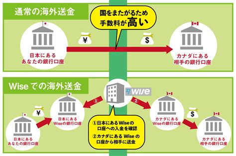 海外送金のWiseは銀行よりも安全？安全性を守る法規制を解説.